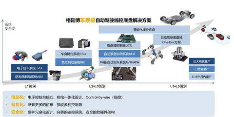 格陆博科技:国内领先的线控底盘及智能驾驶系统供应商 - 专注金融科技与创新